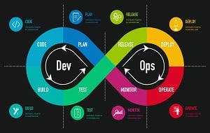 DevOps, software development and IT Operation methodology